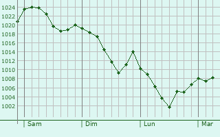 Graphe de la pression atmosphérique prévue pour Lachen