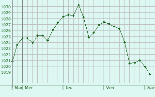 Graphe de la pression atmosphérique prévue pour Orta