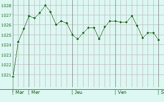 Graphe de la pression atmosphérique prévue pour Wortegem-Petegem