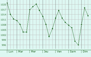 Graphe de la pression atmosphrique prvue pour Vydreno
