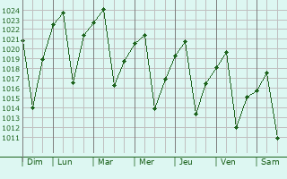 Graphe de la pression atmosphrique prvue pour Mabopane