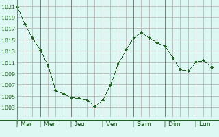 Graphe de la pression atmosphrique prvue pour Chojnice