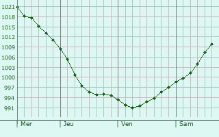 Graphe de la pression atmosphérique prévue pour Dokshytsy