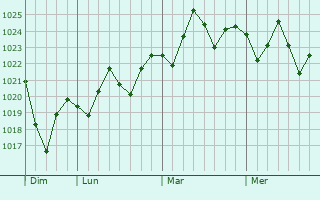 Graphe de la pression atmosphérique prévue pour Riviera Beach