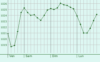 Graphe de la pression atmosphérique prévue pour Vennesla