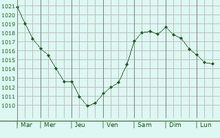 Graphe de la pression atmosphrique prvue pour Jyllinge