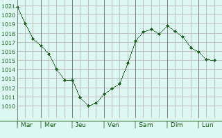Graphe de la pression atmosphrique prvue pour Kongens Lyngby