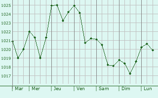Graphe de la pression atmosphérique prévue pour Méaudre