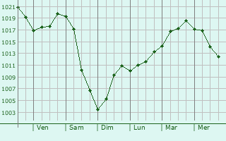 Graphe de la pression atmosphrique prvue pour Fort-Shevchenko