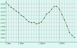 Graphe de la pression atmosphérique prévue pour Novhorodka