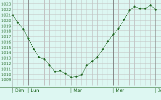 Graphe de la pression atmosphérique prévue pour Marlers Graphe de la pression atmosphérique prévue pour Marlers