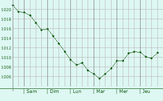Graphe de la pression atmosphrique prvue pour Locmin