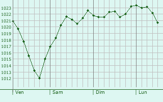 Graphe de la pression atmosphrique prvue pour Schwobsheim