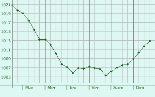 Graphe de la pression atmosphrique prvue pour Doux