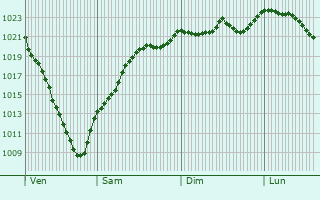 Graphe de la pression atmosphrique prvue pour Siegen