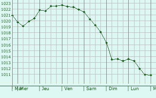 Graphe de la pression atmosphérique prévue pour Hyères