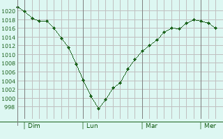 Graphe de la pression atmosphérique prévue pour Orvault