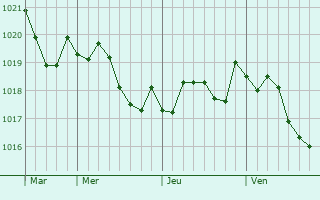 Graphe de la pression atmosphérique prévue pour Saint-Lô Graphe de la pression atmosphérique prévue pour Saint-Lô