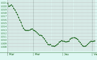 Graphe de la pression atmosphrique prvue pour Pyrbaum