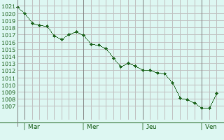 Graphe de la pression atmosphérique prévue pour Marcigny-sous-Thil