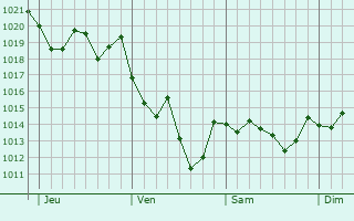Graphe de la pression atmosphérique prévue pour Sallanches