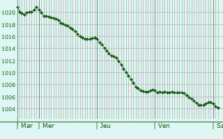 Graphe de la pression atmosphrique prvue pour Saint-Christophe-sur-Avre