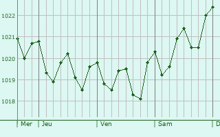 Graphe de la pression atmosphérique prévue pour La Orotava