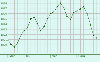 Graphe de la pression atmosphérique prévue pour Jussy-Champagne Graphe de la pression atmosphérique prévue pour Jussy-Champagne