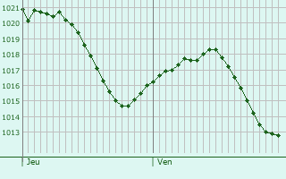Graphe de la pression atmosphrique prvue pour Tafalla
