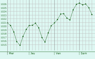Graphe de la pression atmosphérique prévue pour Maussac