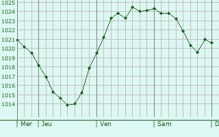 Graphe de la pression atmosphérique prévue pour Bohnsdorf