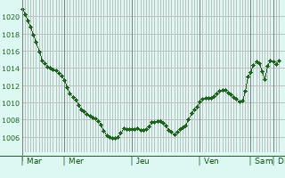 Graphe de la pression atmosphrique prvue pour Zamberk