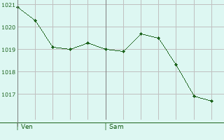 Graphe de la pression atmosphrique prvue pour Flagy