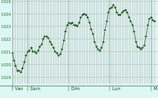 Graphe de la pression atmosphrique prvue pour Estang