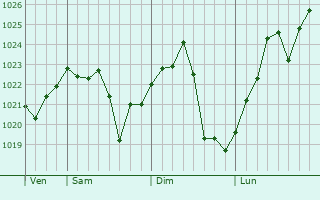 Graphe de la pression atmosphérique prévue pour Gumi