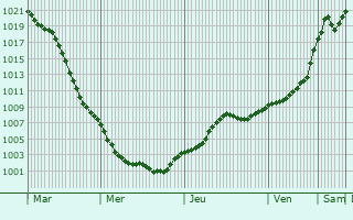 Graphe de la pression atmosphrique prvue pour Srospatak