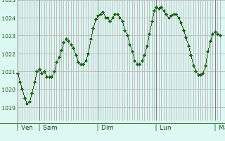 Graphe de la pression atmosphrique prvue pour Saint-Avit-Snieur
