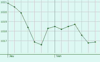 Graphe de la pression atmosphrique prvue pour Paiporta