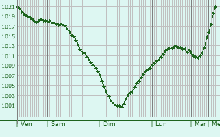 Graphe de la pression atmosphrique prvue pour Solnechnogorsk