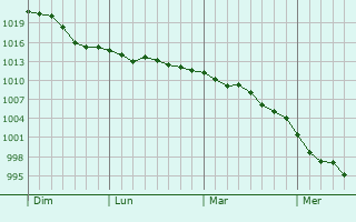 Graphe de la pression atmosphérique prévue pour Pudsey Graphe de la pression atmosphérique prévue pour Pudsey