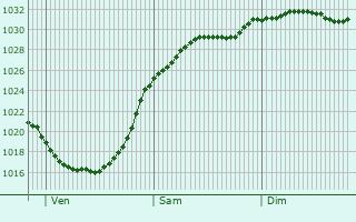 Graphe de la pression atmosphrique prvue pour Beckenham