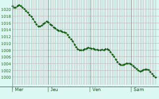 Graphe de la pression atmosphrique prvue pour Montcabrier