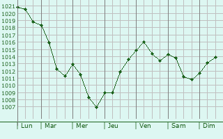 Graphe de la pression atmosphrique prvue pour Cubry-ls-Faverney