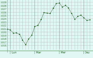 Graphe de la pression atmosphérique prévue pour Boissède