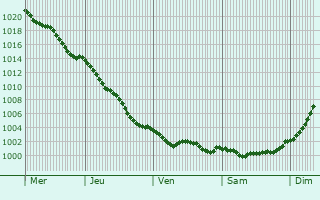 Graphe de la pression atmosphrique prvue pour Saint-Lormel