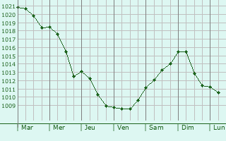 Graphe de la pression atmosphrique prvue pour Olesnica