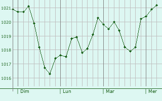 Graphe de la pression atmosphérique prévue pour Engerwitzdorf