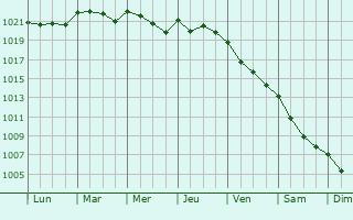 Graphe de la pression atmosphérique prévue pour Voghera