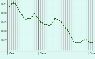 Graphe de la pression atmosphrique prvue pour Champagny