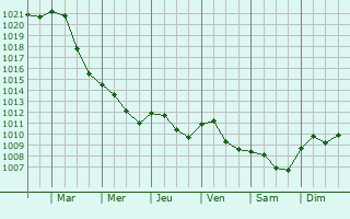 Graphe de la pression atmosphrique prvue pour Beelitz
